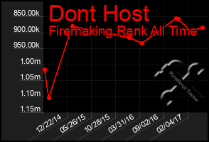 Total Graph of Dont Host