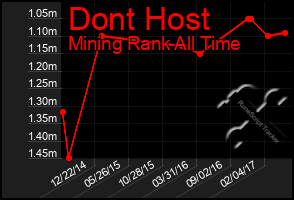Total Graph of Dont Host
