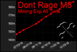 Total Graph of Dont Rage M8