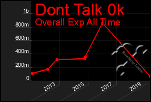 Total Graph of Dont Talk 0k