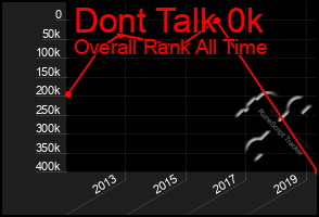 Total Graph of Dont Talk 0k