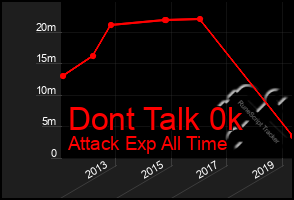 Total Graph of Dont Talk 0k