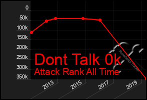 Total Graph of Dont Talk 0k