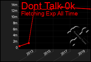 Total Graph of Dont Talk 0k