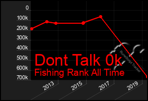 Total Graph of Dont Talk 0k