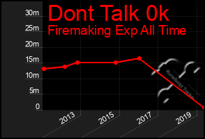 Total Graph of Dont Talk 0k