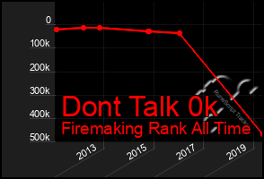 Total Graph of Dont Talk 0k