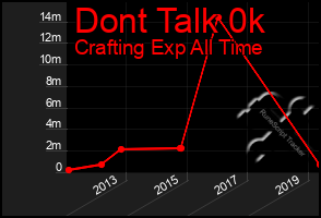 Total Graph of Dont Talk 0k