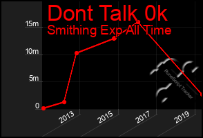 Total Graph of Dont Talk 0k