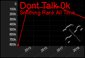 Total Graph of Dont Talk 0k