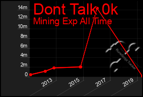 Total Graph of Dont Talk 0k