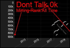 Total Graph of Dont Talk 0k