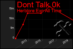 Total Graph of Dont Talk 0k