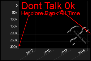 Total Graph of Dont Talk 0k