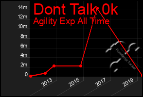 Total Graph of Dont Talk 0k