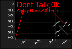 Total Graph of Dont Talk 0k