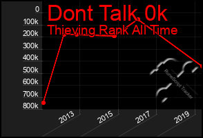 Total Graph of Dont Talk 0k