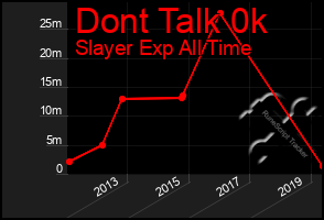 Total Graph of Dont Talk 0k