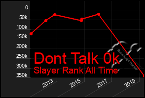 Total Graph of Dont Talk 0k