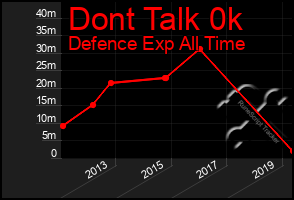 Total Graph of Dont Talk 0k