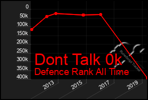 Total Graph of Dont Talk 0k