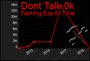 Total Graph of Dont Talk 0k