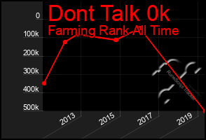 Total Graph of Dont Talk 0k