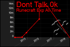 Total Graph of Dont Talk 0k