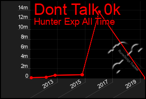 Total Graph of Dont Talk 0k