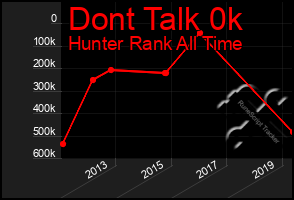 Total Graph of Dont Talk 0k