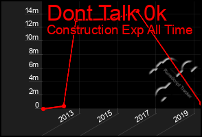 Total Graph of Dont Talk 0k