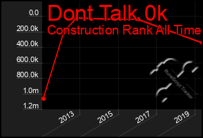 Total Graph of Dont Talk 0k