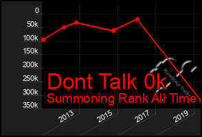 Total Graph of Dont Talk 0k