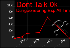 Total Graph of Dont Talk 0k