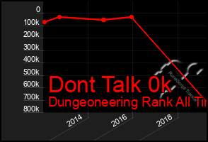 Total Graph of Dont Talk 0k