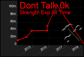 Total Graph of Dont Talk 0k