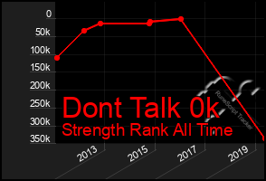 Total Graph of Dont Talk 0k