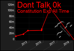 Total Graph of Dont Talk 0k