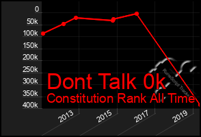 Total Graph of Dont Talk 0k