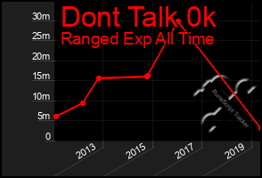 Total Graph of Dont Talk 0k