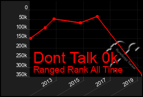 Total Graph of Dont Talk 0k