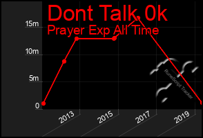 Total Graph of Dont Talk 0k