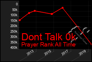 Total Graph of Dont Talk 0k