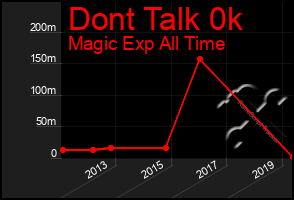 Total Graph of Dont Talk 0k