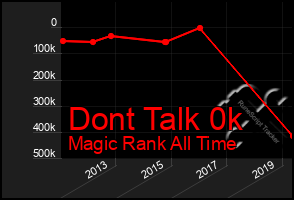 Total Graph of Dont Talk 0k