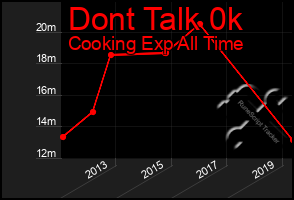 Total Graph of Dont Talk 0k