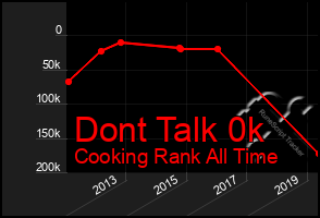 Total Graph of Dont Talk 0k