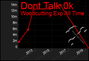 Total Graph of Dont Talk 0k