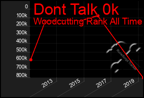 Total Graph of Dont Talk 0k