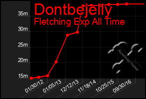 Total Graph of Dontbejelly